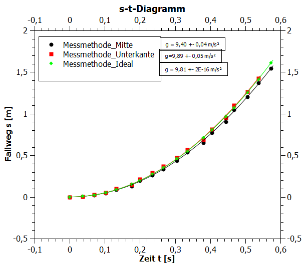 Graphische Regression mit s=1/2 g t² der mit VIANA ermittelten Messwerte. Die Kurve Ideal wurde mittels g=9,81 m/s² berechnet.