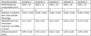 Tabelle: Messwerte und berechnete Gitterkonstante für die verschiedenen Versuchsvarianten inklusive der zugehörigen Messunsicherheiten